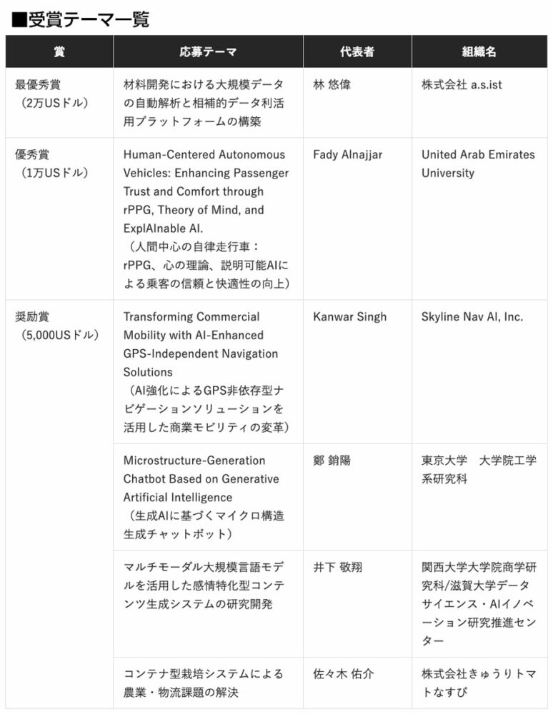 受賞テーマは材料開発、自動運転、生体・感情、農業と幅広いテーマに及んだ