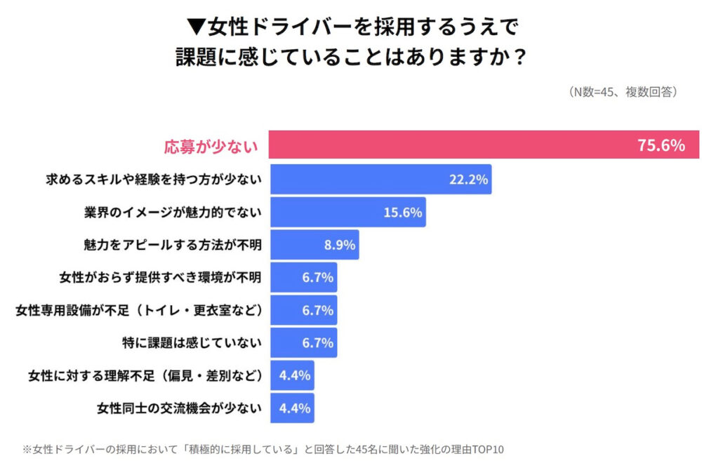 女性ドライバーを採用するうえでの課題。課題解決するためには働きやすい環境作りと魅力発信が求められる