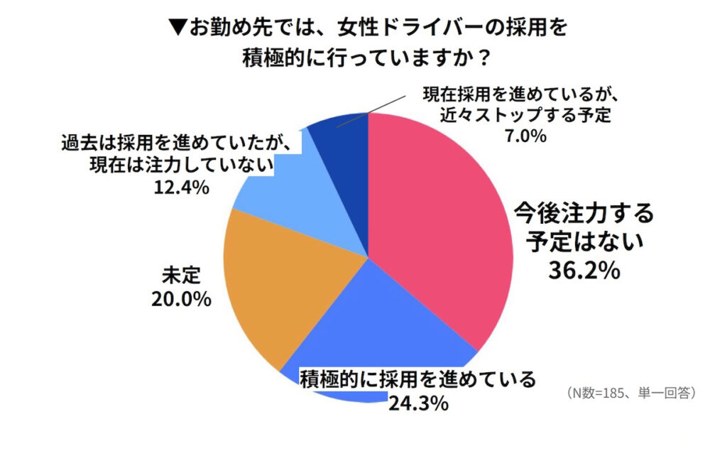 女性の採用が進まない理由として、そもそも積極的に採用しようという企業が少ないという現状もある
