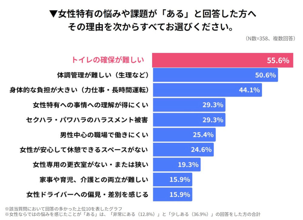 男女別トイレや更衣室など基本的な設備の不足が女性とって切実な課題となっている