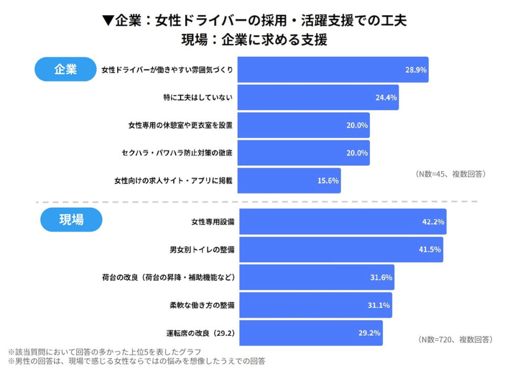 企業が実施する施策と現場が求める支援にズレがある言える