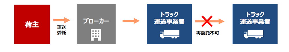 トラック業界積弊の「多重下請構造」　是正の方向性は？　政府検討会の「とりまとめ案」より（後編）