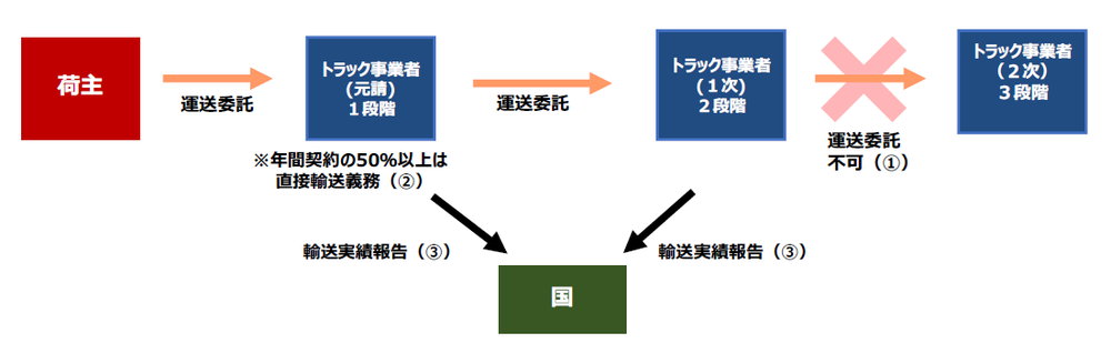 トラック業界積弊の「多重下請構造」　是正の方向性は？　政府検討会の「とりまとめ案」より（後編）