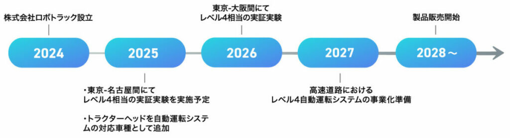 ロボトラックの事業スキーム。2028年度の販売開始を目指し、徐々に走行距離を伸ばした実証が予定されている