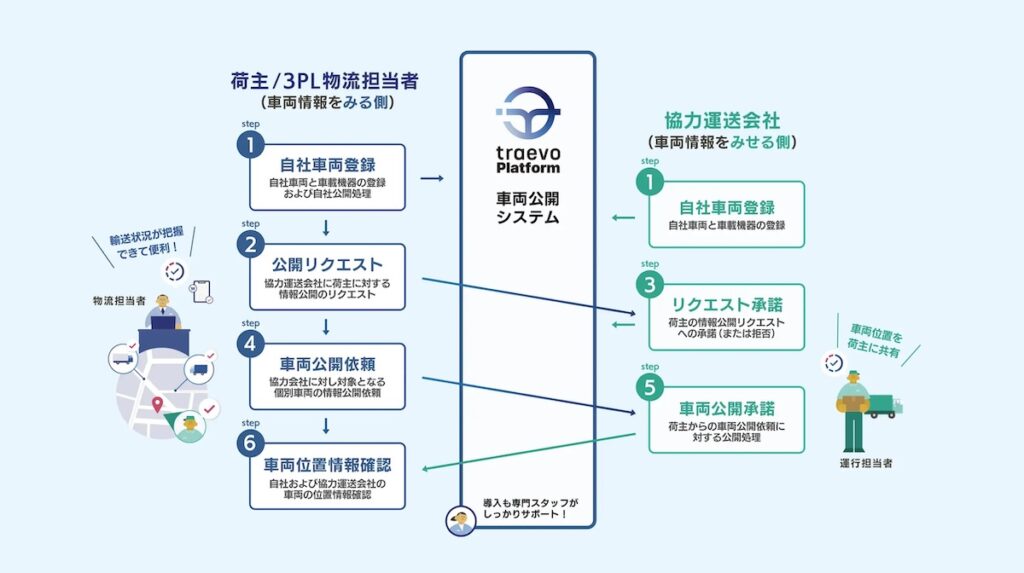 トラエボの車両公開システムのイメージ。各車両情報やデジタコサービスなどの車載機器の登録、荷主から協力運送会社に対して車両位置情報データの公開リクエスト設定などを行なう