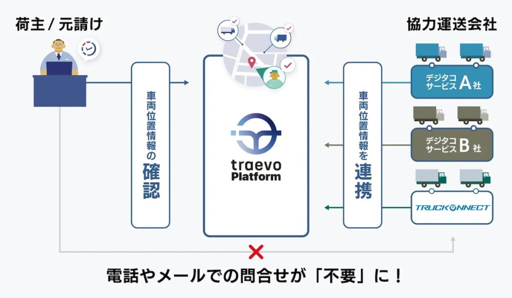 トラエボプラットフォームのイメージ。トラックに搭載しているデジタルタコグラフやドライブレコーダー、動態管理サービスなどから位置情報を取得して運行状況の一元管理ができる