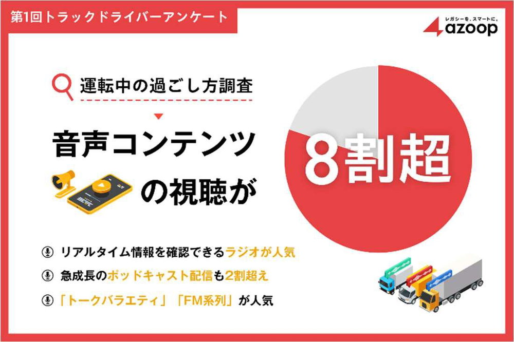 ラジオ・音楽・ポッドキャスト……　運転中の「ながらメディア」がますます重要に!?　Azoopの第1回トラックドライバー実態調査より