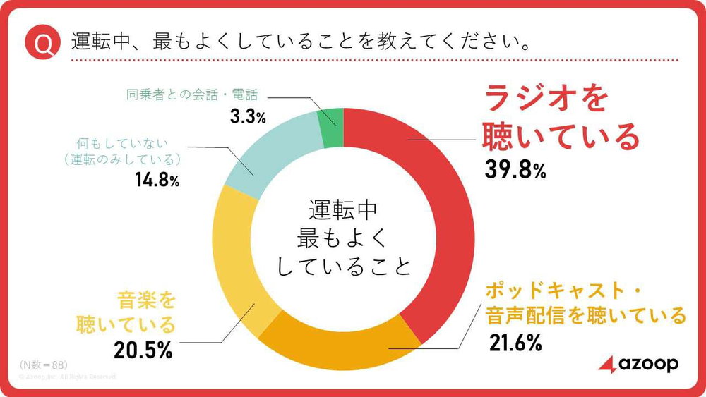 ラジオ・音楽・ポッドキャスト……　運転中の「ながらメディア」がますます重要に!?　Azoopの第1回トラックドライバー実態調査より