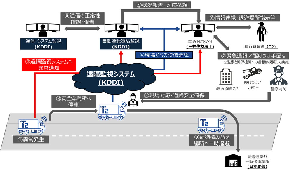 自動運転トラックに異常事態が発生したら!? KDDIなどが国内初の遠隔監視・異常検知・車両退避の実証に成功