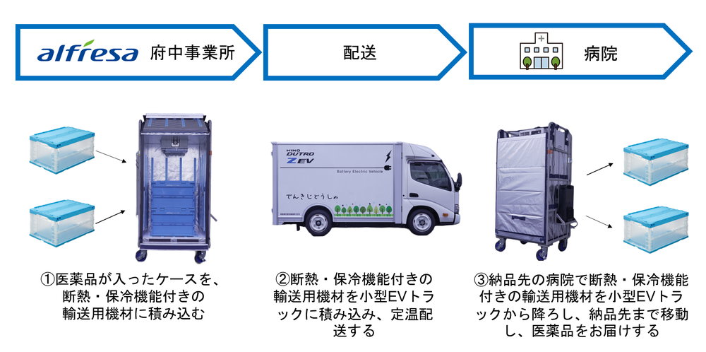 猛暑に負けるな!! アルフレッサとヤマト運輸がモバイル冷凍機とEVトラックで医薬品配送の実証実験