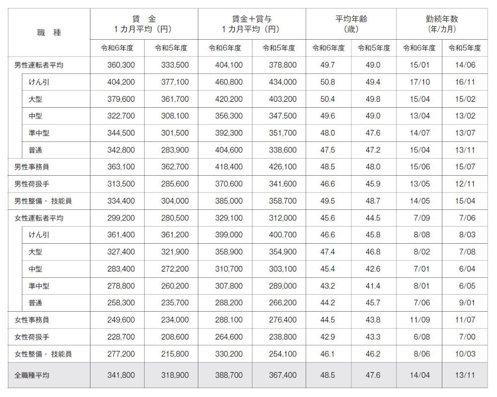 ようやく給料が上がり始めた？　全日本トラック協会が2024年度版の「トラック運送事業の賃金・労働時間等の実態」公開！