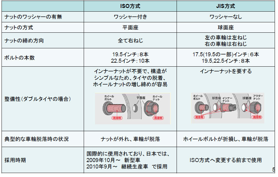 次期「ギガ」も搭載する車輪脱落予兆検知システムって何!? 大型トラックのタイヤ脱輪事故防止に向けて