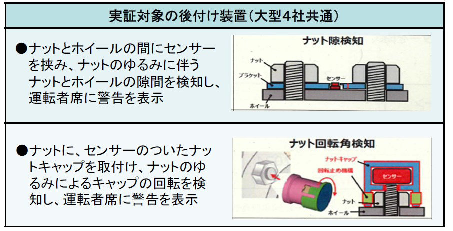 次期「ギガ」も搭載する車輪脱落予兆検知システムって何!? 大型トラックのタイヤ脱輪事故防止に向けて