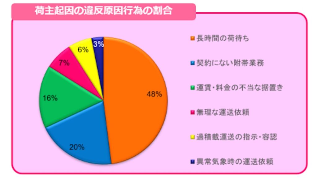 令和7年8月31日時点で集計された違反行為の割合。「長時間の荷待ち」がダントツで多い