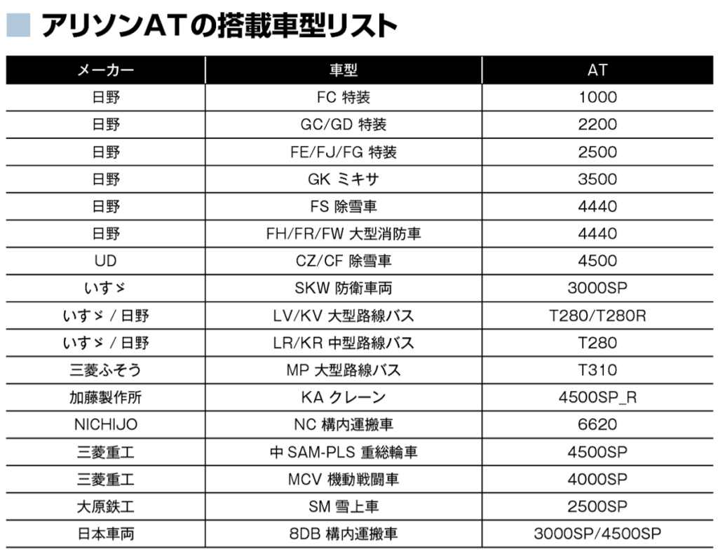 表の車両以外にも、国内商用車メーカー4社の海外向けモデルにはアリソンATが採用されている。そのなかでもオーストラリア向けの中型トラックは4分の3がATを搭載し、タフな道路環境に強いアリソンのトランスミッションが広く浸透している