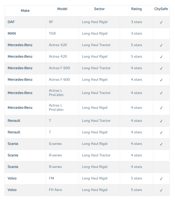 ユーロNCAPが単車系大型トラックの安全性を試験! ボルボとともに最高評価を獲得したメーカーとは?