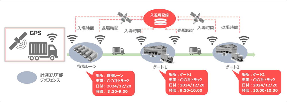 日野とHacobuがトラックの荷待ち・荷役作業時間削減に向けた共同プロジェクト！　ドライバーの手間なく動態管理を実現