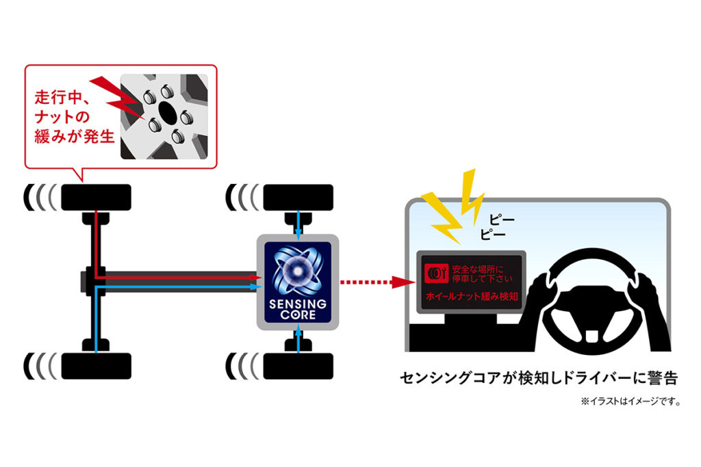 センシングコアの機能のひとつ、車輪脱落予兆検知のシステムイメージ