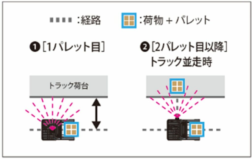 ディープラーニングを活用したパレット位置・姿勢検知のイメージ。1パレット目は、ルーフ部の3D-LiDARで、トラック荷台を検知後し荷役位置を特定し、2パレット目以降は、左右いずれかの3D-LiDARとカメラで1つ前に荷役したパレットを検知し、荷役位置を特定