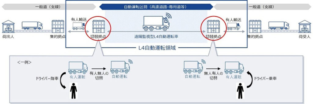 切替拠点は、運転モード切替とドライバーの乗降を行なうための専用施設である