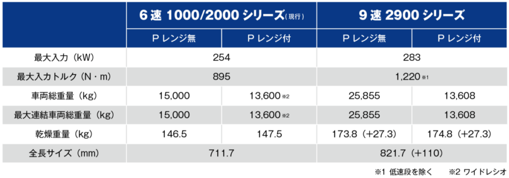 新型9速ATのスペック比較。メリットも大きいが全長は長くなり、重量も増えるデメリットがある