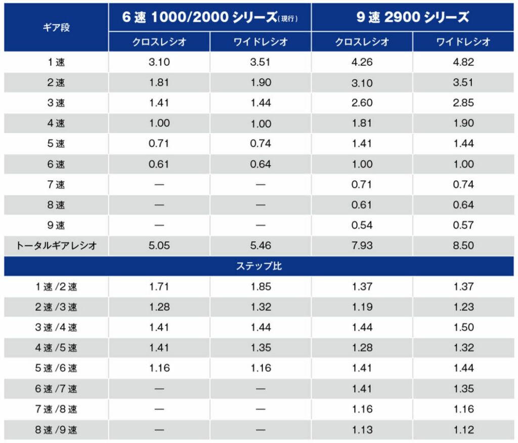 アリソン2900シリーズと1000/2000シリーズのギア比とステップ比
