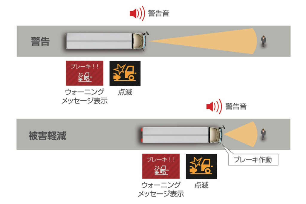 スマートトラフィックアイブレーキ。衝突回避支援/衝突被害軽減ブレーキ(AEBS)として以前から搭載しており、この図も変わっていないが、2026年型では静止車両や横断歩行者に対する性能基準を強化した法規改正に対応している