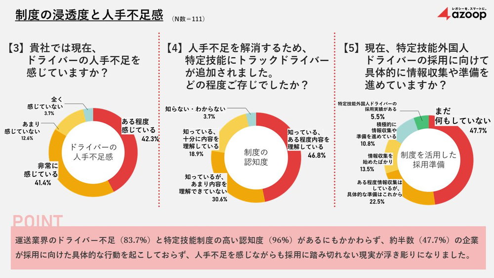「外国人ドライバー」の認知度は96％でも大半は採用に消極的!?　Azoopが特定技能制度の実態調査