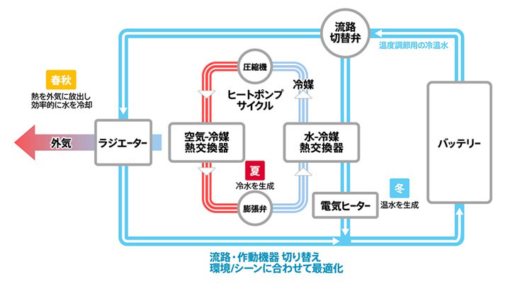 バッテリー温調モジュールのシステム構成図