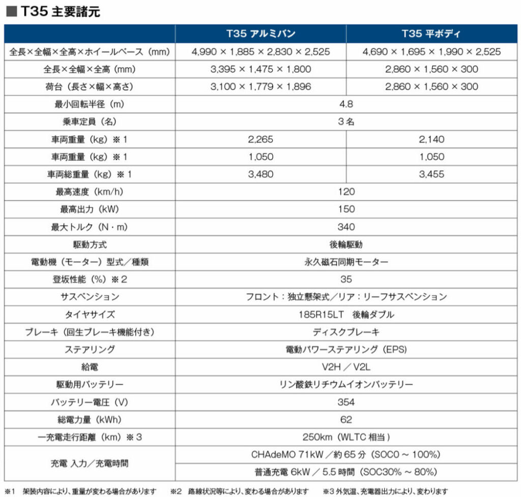 T35の主要諸元。一部は申請前の参考値となる