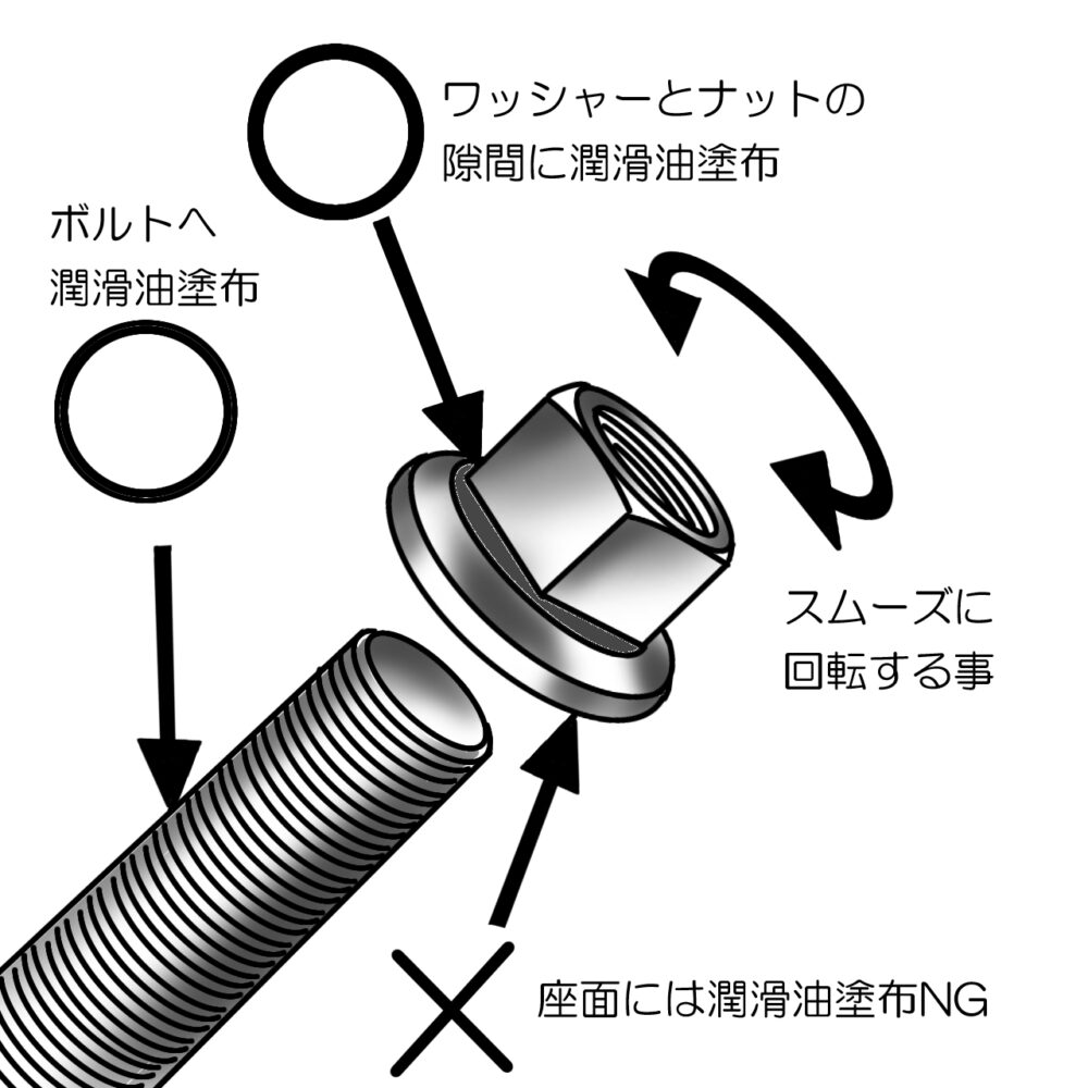 ISOのナットには回転するワッシャーが付いており、ナットとの隙間の潤滑も重要なポイントの一つ。スムーズに回転すれば規定トルクもかかりやすくなり締め付けもしっかりする。ワッシャー座面は塗布NGです！　塗り過ぎにも注意
