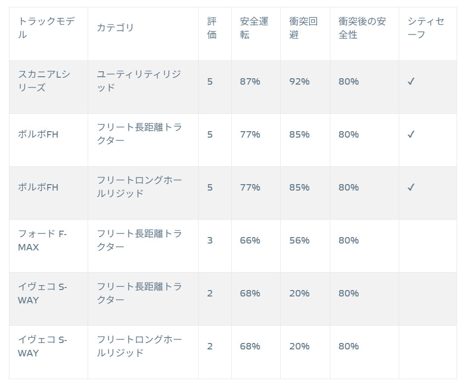 スカニアの電動ユーティリティトラックに最高評価! 「ユーロNCAP」が第3回目の大型トラック安全性評価を公表!!