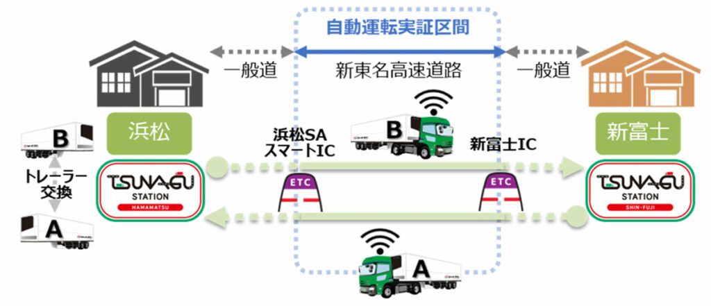 今回の実証実験のイメージ。自動運転区間はおおよそ100kmほどで、今後段階的に拡大を予定