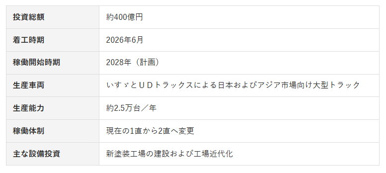 いすゞの大型トラックをUDトラックス上尾工場で製造!?　「共通プラットフォーム」見据えグループの拠点を再編！
