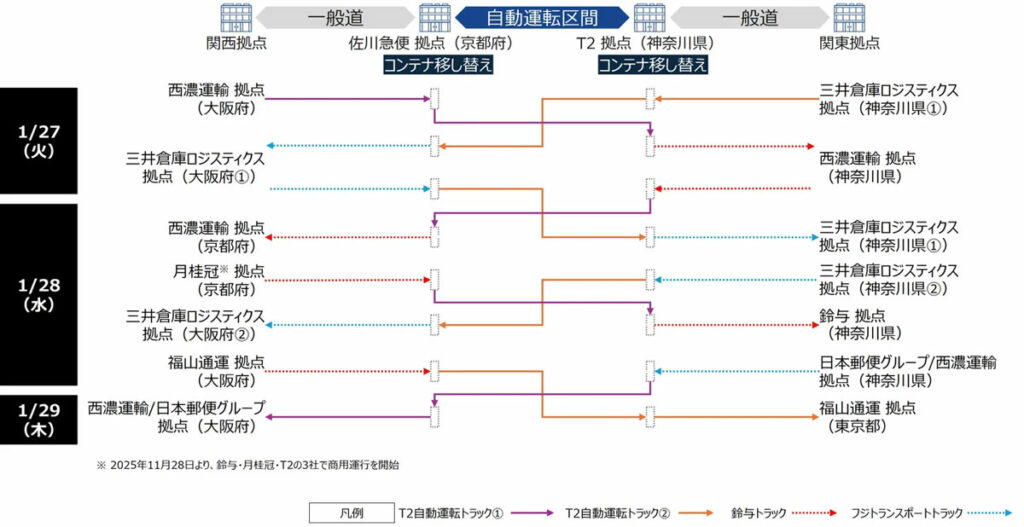 実証のフロー。自動運転区間は神奈川〜京都間の高速道路区間となる
