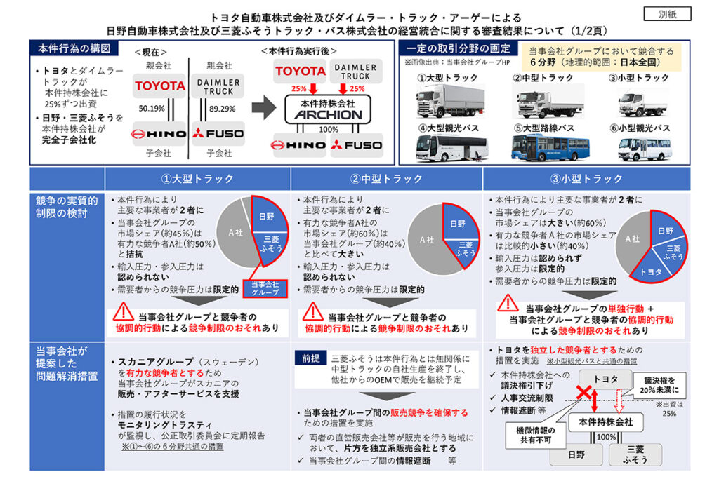 トヨタおよびダイムラーによる日野および三菱ふそうの経営統合に関する審査結果について・1ページ目（画像：公正取引委員会）