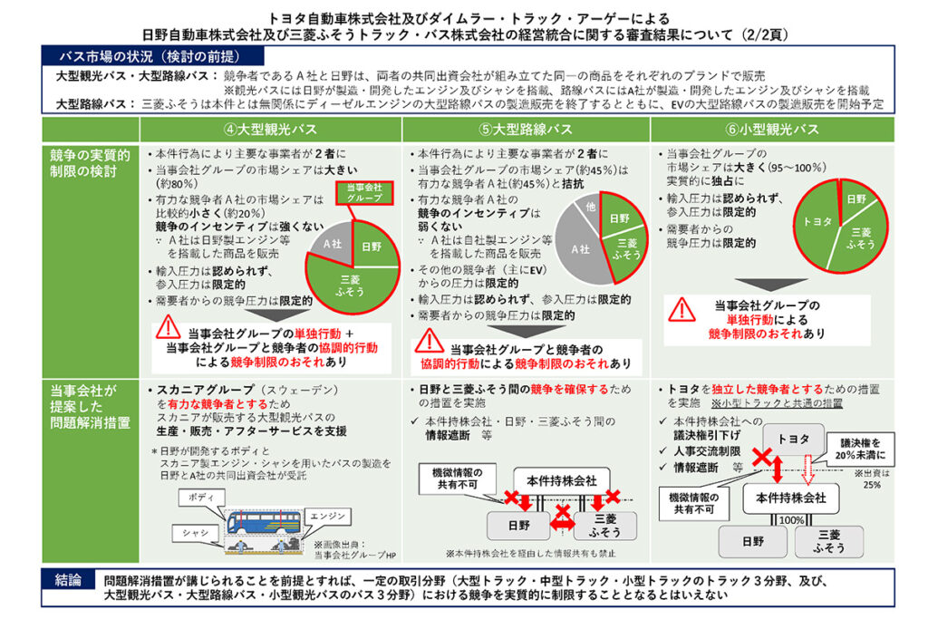 トヨタおよびダイムラーによる日野および三菱ふそうの経営統合に関する審査結果について・2ページ目（画像：公正取引委員会）