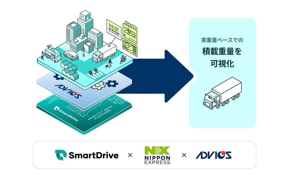 トラックの重さが「見える」!? 日通などが車両の実重量を可視化する技術の実証実験