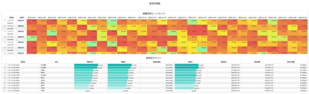 トラックの重さが「見える」!? 日通などが車両の実重量を可視化する技術の実証実験