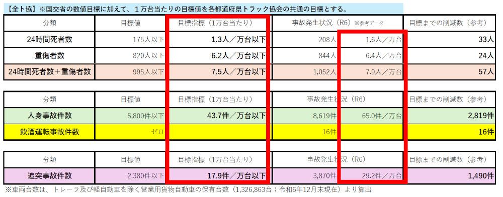トラックの事故防止は担い手不足の中でも最優先！　国交省・全ト協の「総合安全プラン2030」がスタート