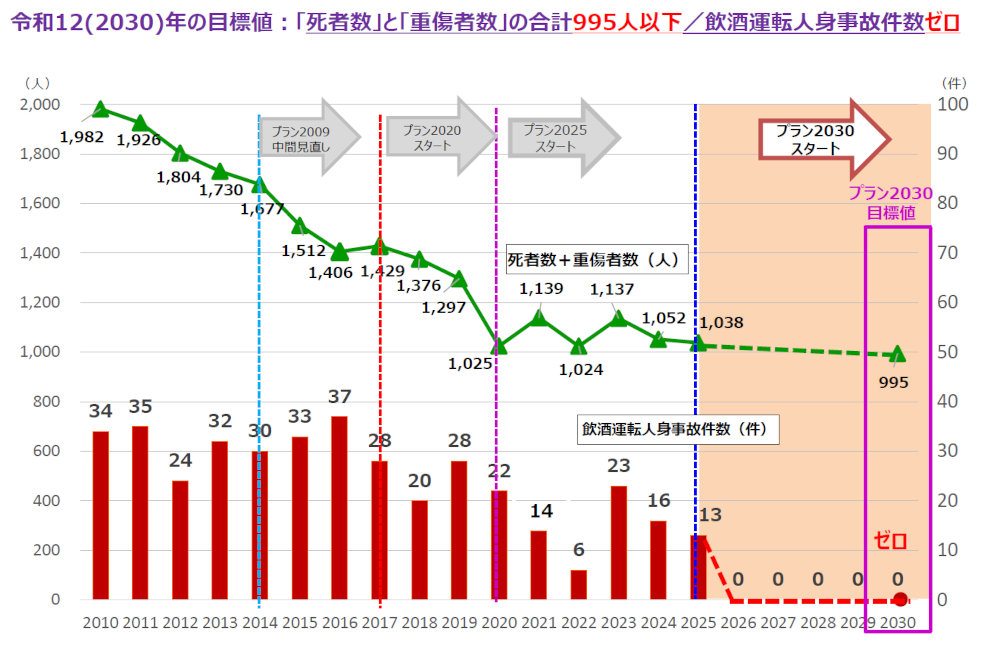 トラックの事故防止は担い手不足の中でも最優先！　国交省・全ト協の「総合安全プラン2030」がスタート