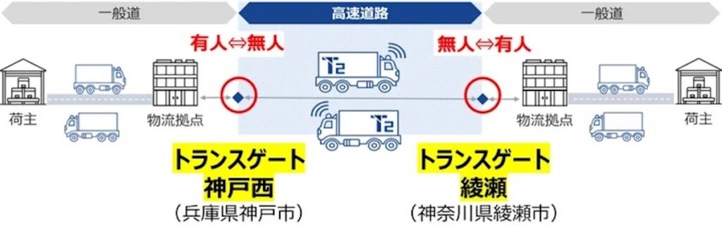 レベル4実現の際のトランスゲートの位置づけ