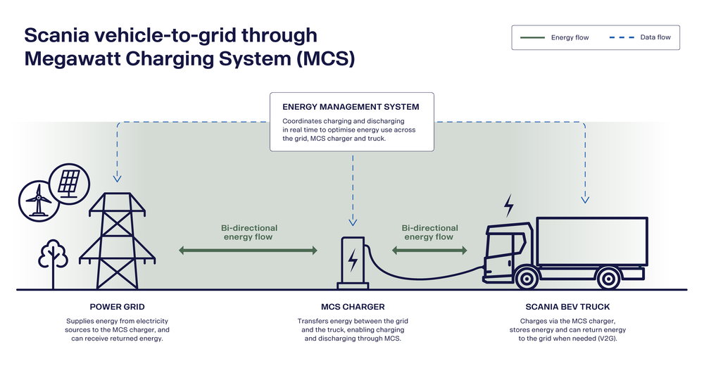 世界初!! スカニアが大型EVトラックからの双方向充電に成功！　メガワット充電システムも注文可能に