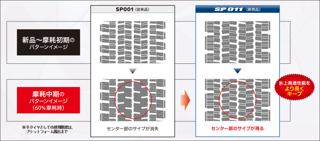 現行品SP001とSP011の摩耗後のパターン変化