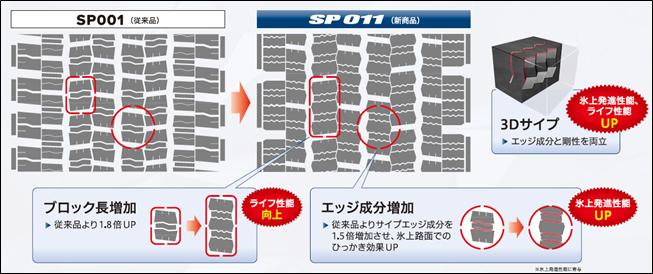 ブロック剛性やライフ性能、氷上発進性能を向上させるSP011の新パターン