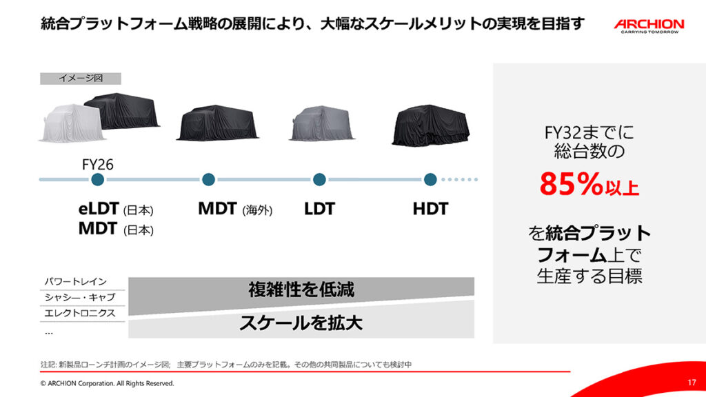アーチオンの統合プラットフォーム戦略。同社中期経営計画の説明資料から抜粋