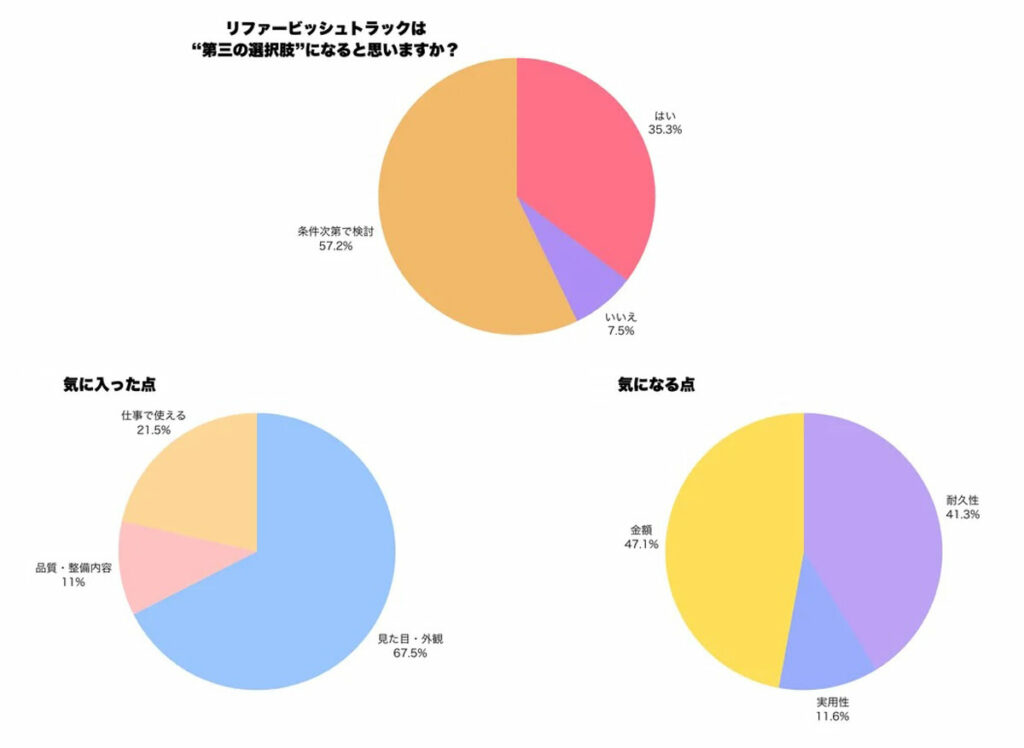 栗山自動車が会場で実施したアンケート結果