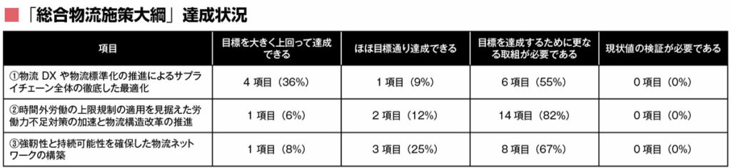 現行の総合物流施策大綱のKPI（重要業績評価指標）達成状況