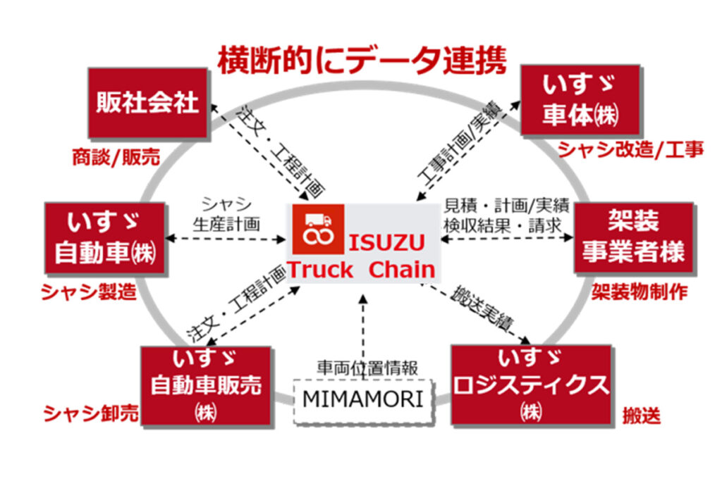 いすゞトラックチェーンの概念図