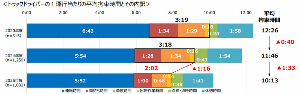 今回の国交省が行なった調査では、2020年度や2024年度と比較して荷待ち・荷役等時間が大きく減少した